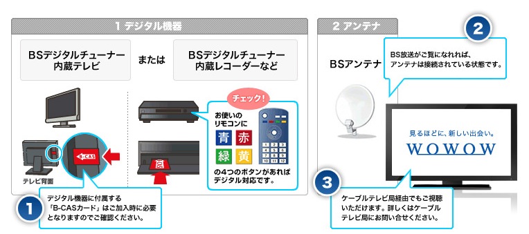 WOWOWを見るのに必要な機器